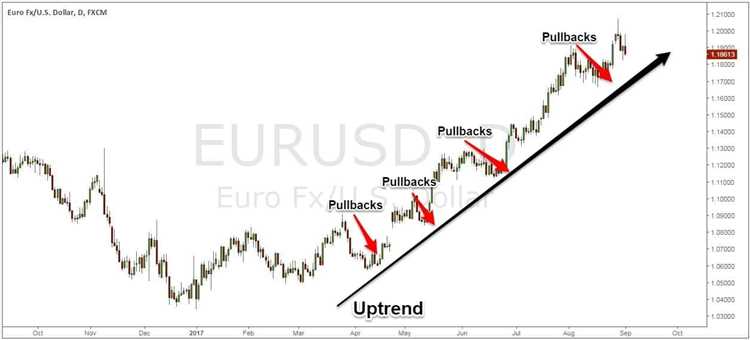 What is a pullback in forex trading