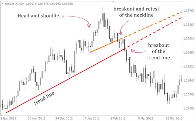 Contoh kasus reversal dalam trading forex dan analisisnya