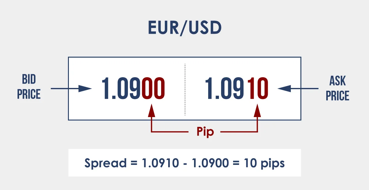 What is a spread in forex