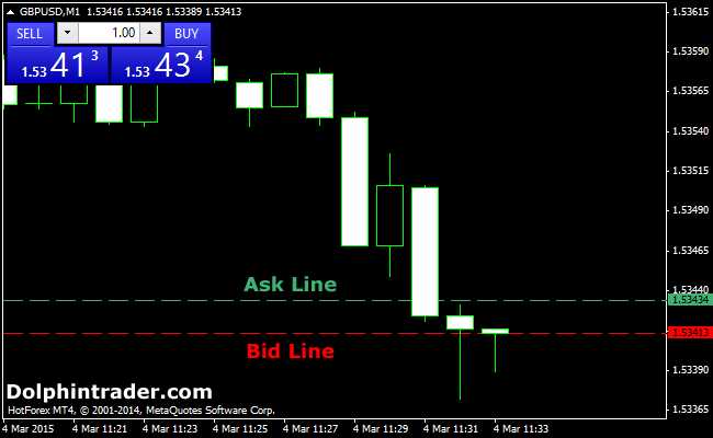 What is ask line in forex