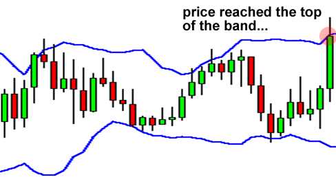 Penggunaan Bollinger Bands dalam sistem trading yang lain