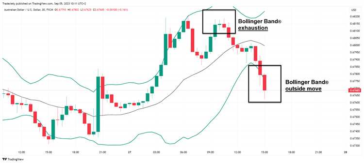 What is bollinger bands in forex