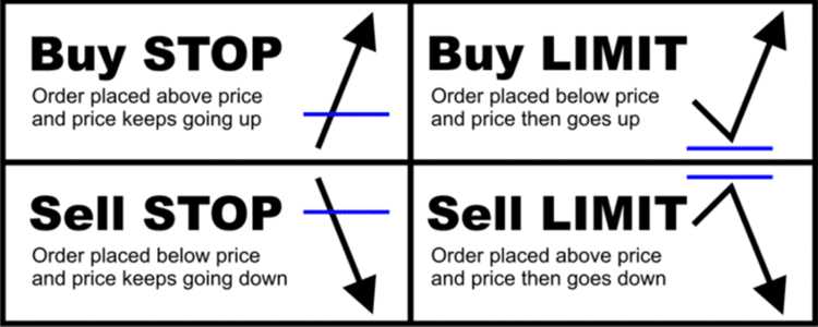 What is buy stop in forex