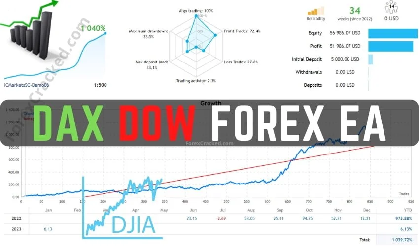 What is dax in forex