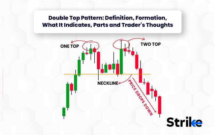 Pentingnya manajemen risiko dalam trading pola double top