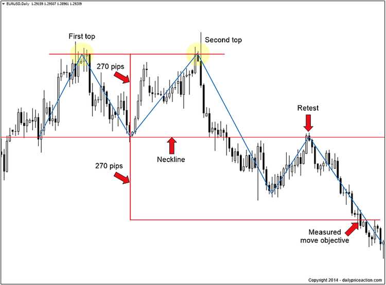 What is double top in forex