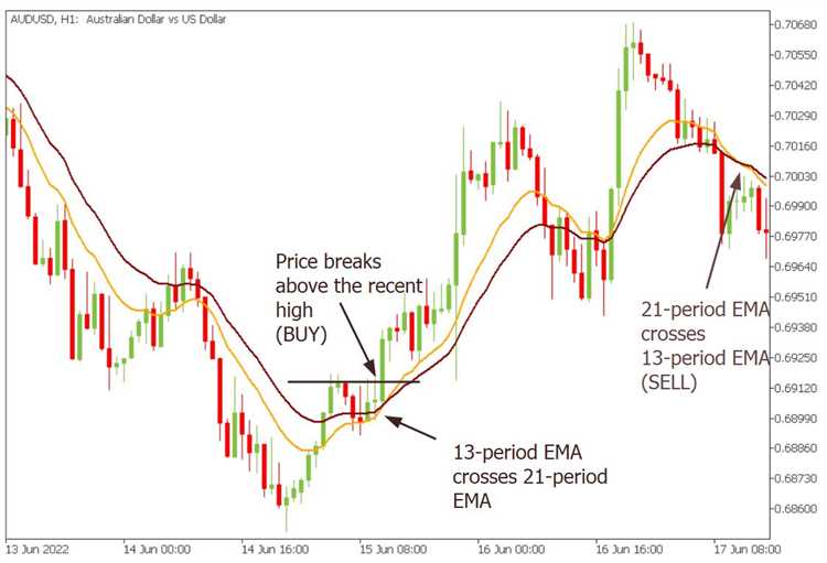 What is ema forex