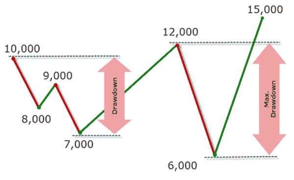 What is forex drawdown