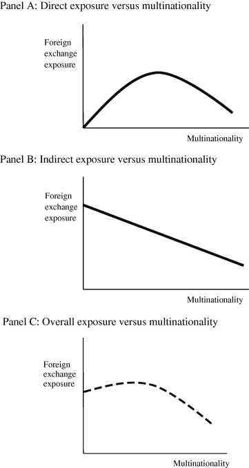 What is forex exposure