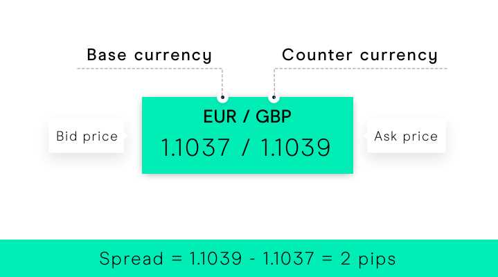 Perbedaan antara spread tetap dan spread mengambang dalam forex