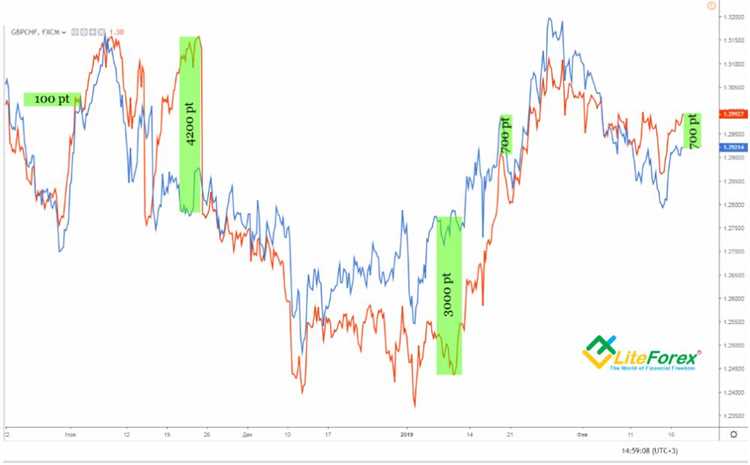 Menggunakan analisis teknis dan fundamental dalam taruhan penyebaran forex