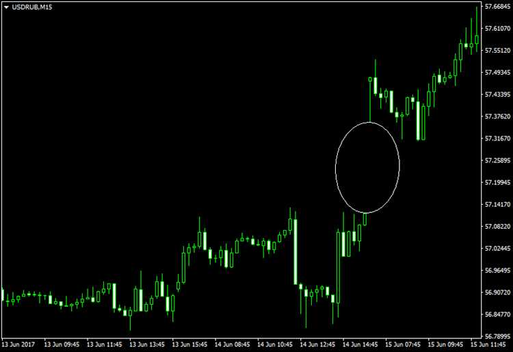 What is gap in forex