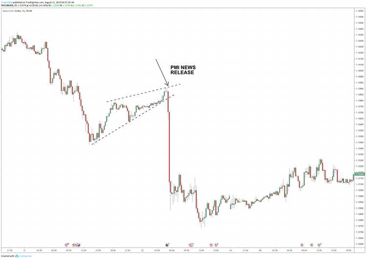 What is happening to the forex market today