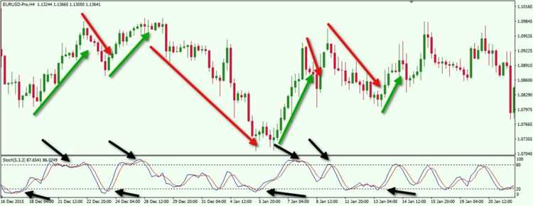 Manfaat penggunaan indikator dalam trading forex