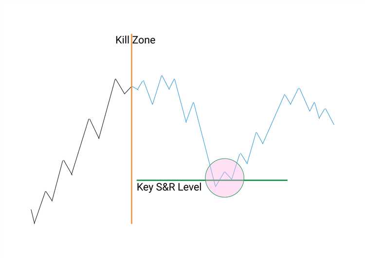 Kesimpulan - Yang Harus Dipahami Mengenai Killzone di Pasar Forex