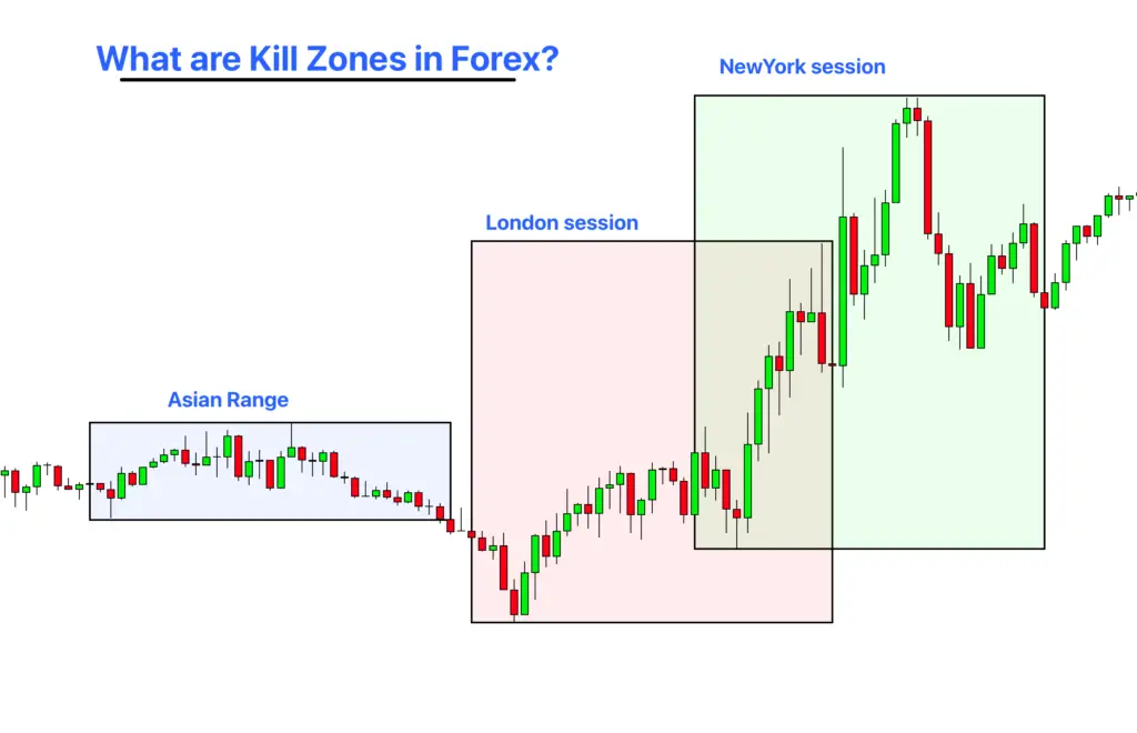 What is killzone in forex