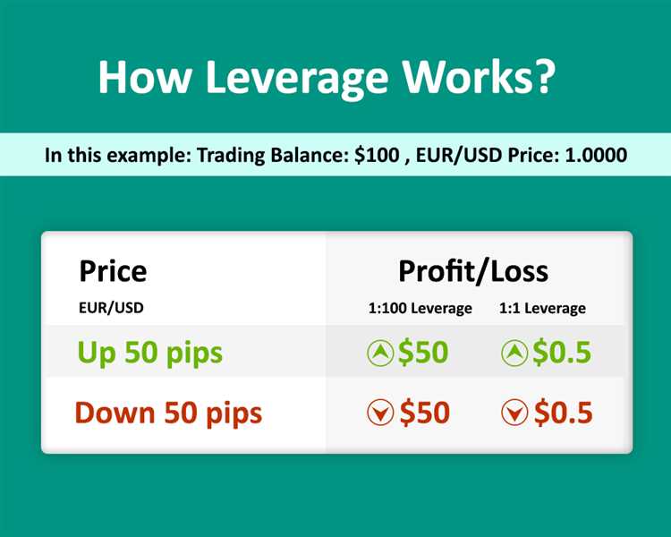 What is leverage in forex