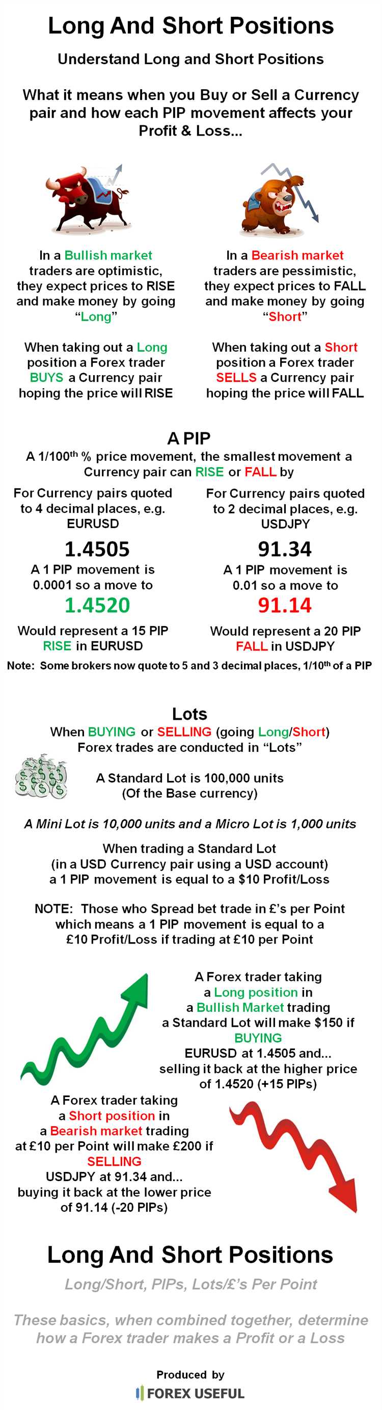 Perbedaan antara posisi long dan posisi short dalam forex