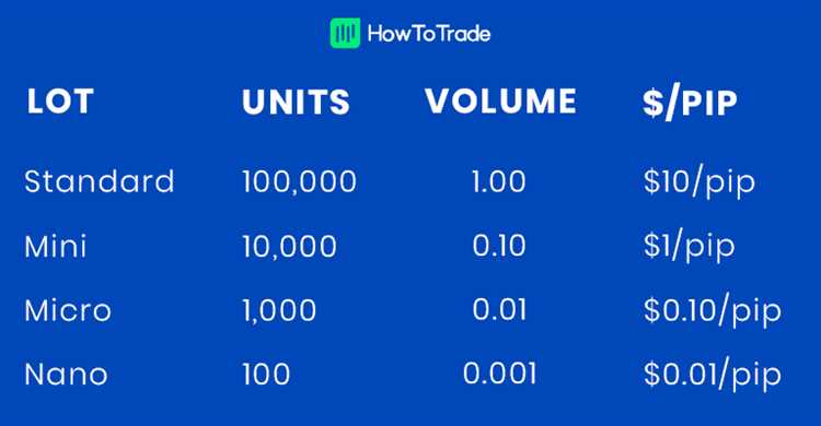 Perbedaan Ukuran Trading dalam Forex: Standar, Mini, dan Mikro