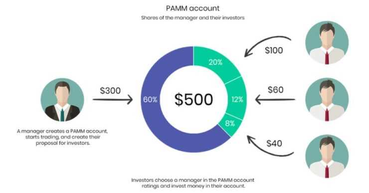 What is mam account in forex