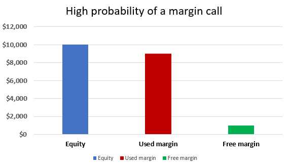 Batasan dan persyaratan margin dalam trading forex