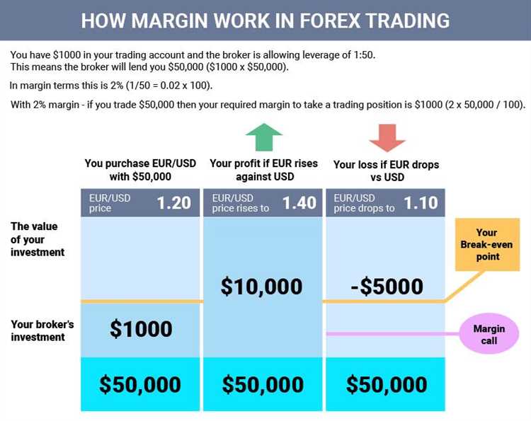 What is margin in forex