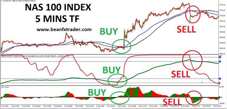 What is nas100 in forex trading