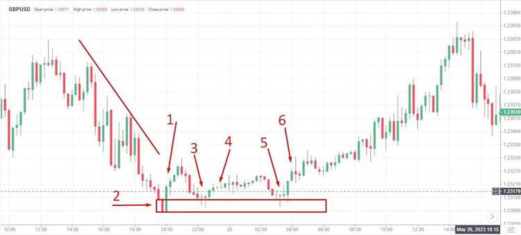 Keuntungan Menggunakan Blok Perintah Dalam Trading Forex