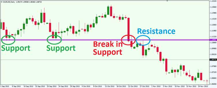 Menafsirkan level support dari data historis