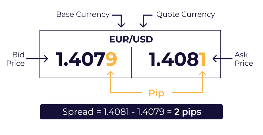 What is spread in forex