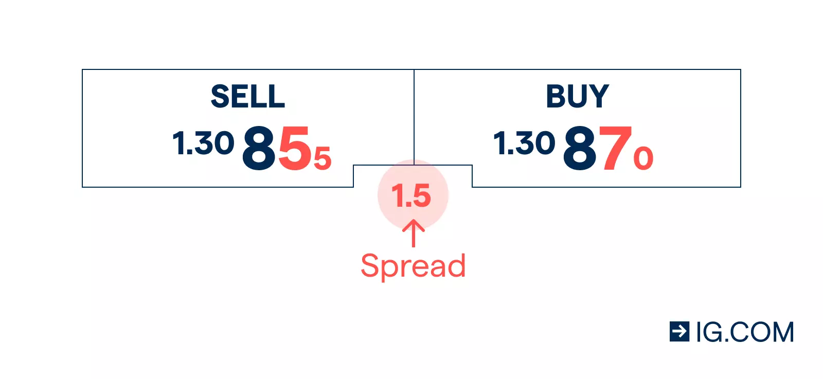 Bagaimana Menghitung Dan Meminimalkan Spread pada Perdagangan Forex?