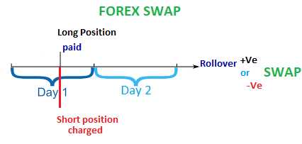 Cara menghitung swap pada posisi long