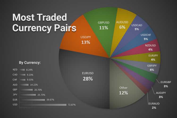 What is the best forex pair to trade