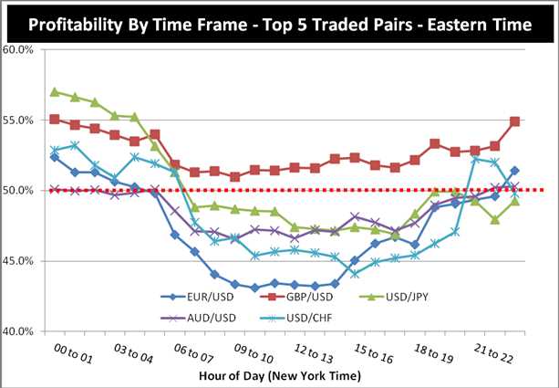 What is the best time frame to trade forex