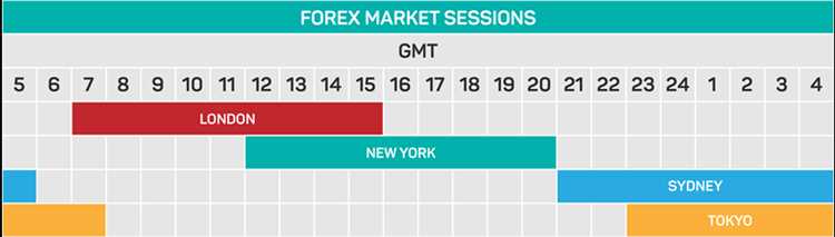 What is the best time to trade forex in nigeria