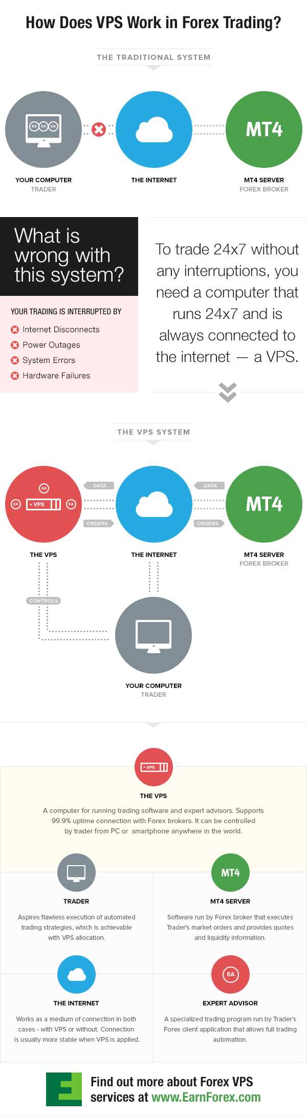 What is vps service in forex