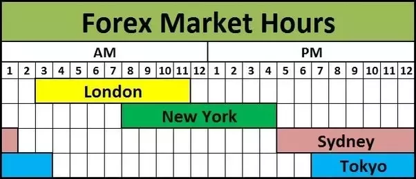 What time does the forex market open on sunday