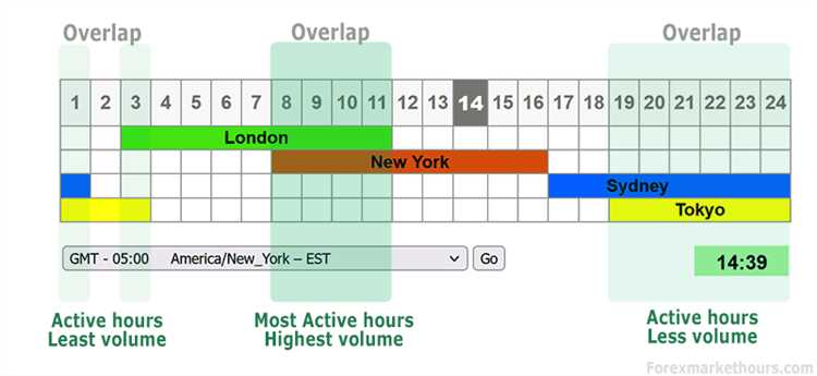 What time is london session in forex