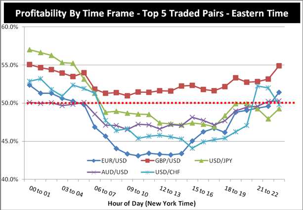 What time to trade forex