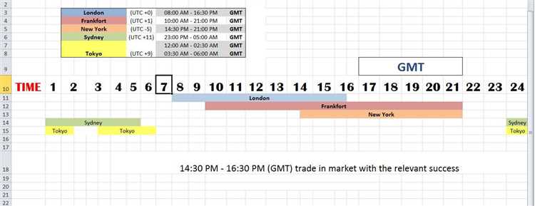 Waktu Terbaik untuk Trading Instrumen Keuangan Tertentu