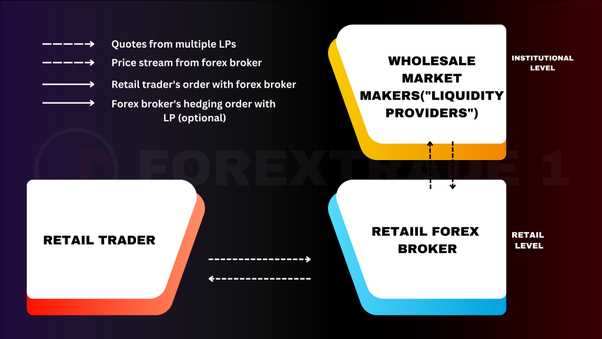 Where do forex brokers get money