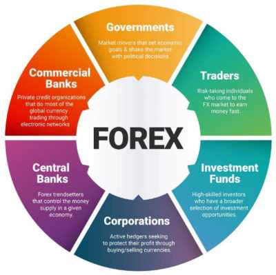 Where is the forex market