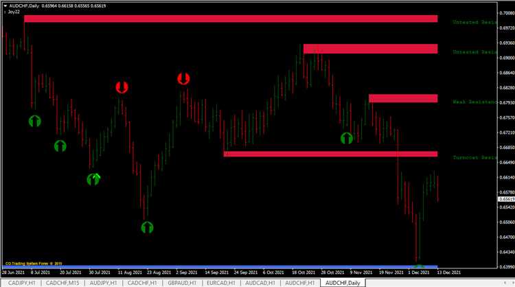 Fibonacci Retracement: Alat untuk Mengidentifikasi Support dan Resistance