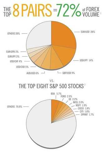 Which is best forex or stock market