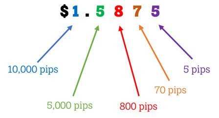 Bagaimana Pips Dapat Digunakan untuk Mengukur Risiko dalam Perdagangan Forex